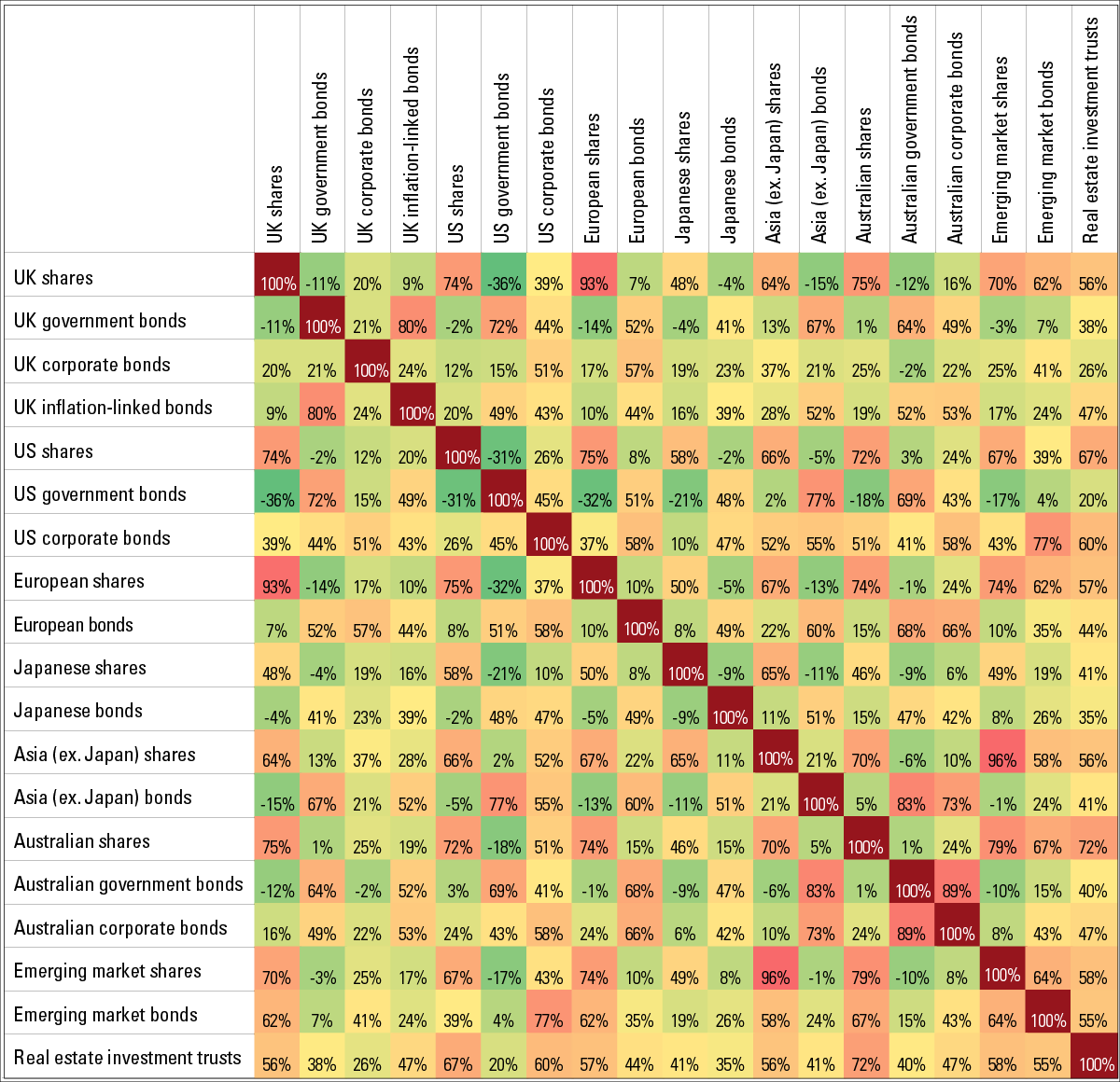 Example of a correlation matrix of different assets. Source Bloomberg, Vanguard