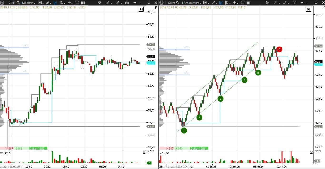 Renko-Chart, WTI-Öl-Futures