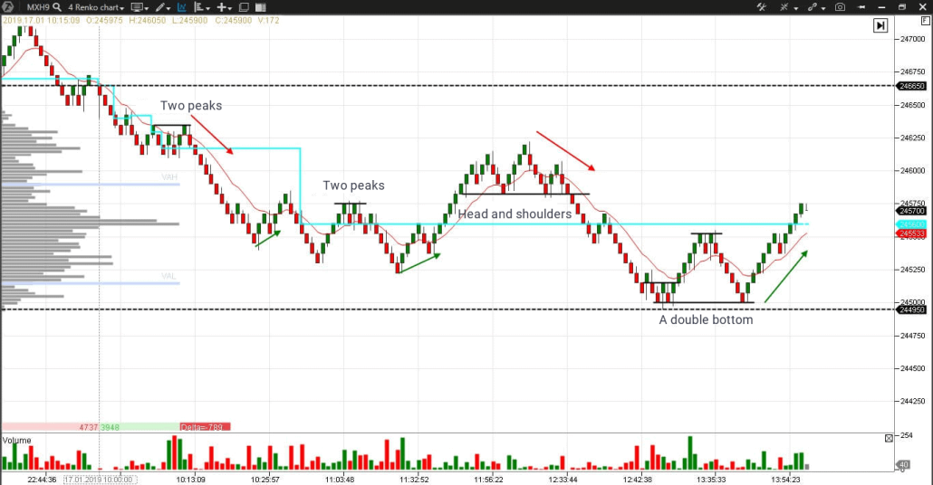 Renko-Chart eines Futures auf den MICEX-Index
