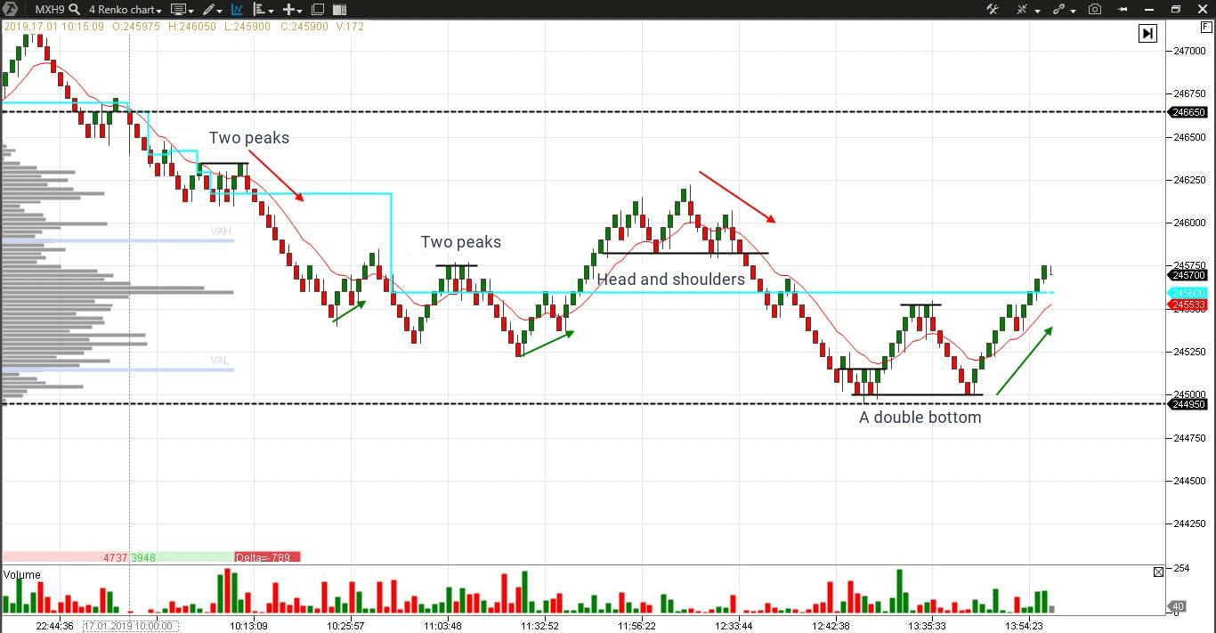 Renko-Chart eines Futures auf den MICEX-Index