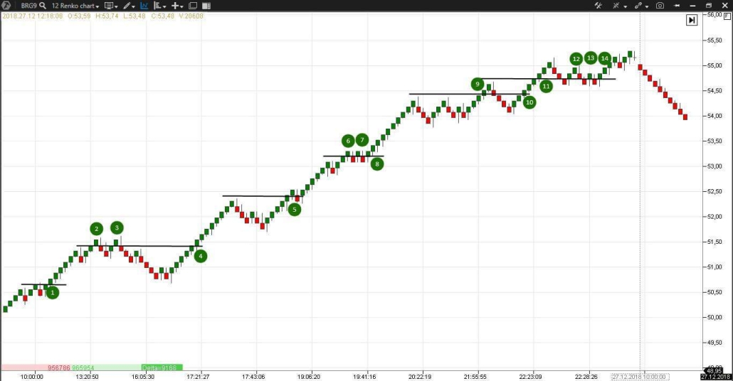 Renko-Chartstrategie