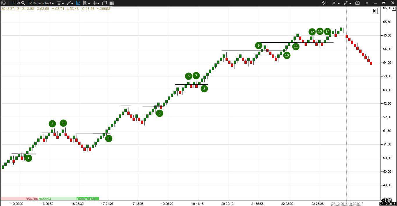 Renko-Chartstrategie