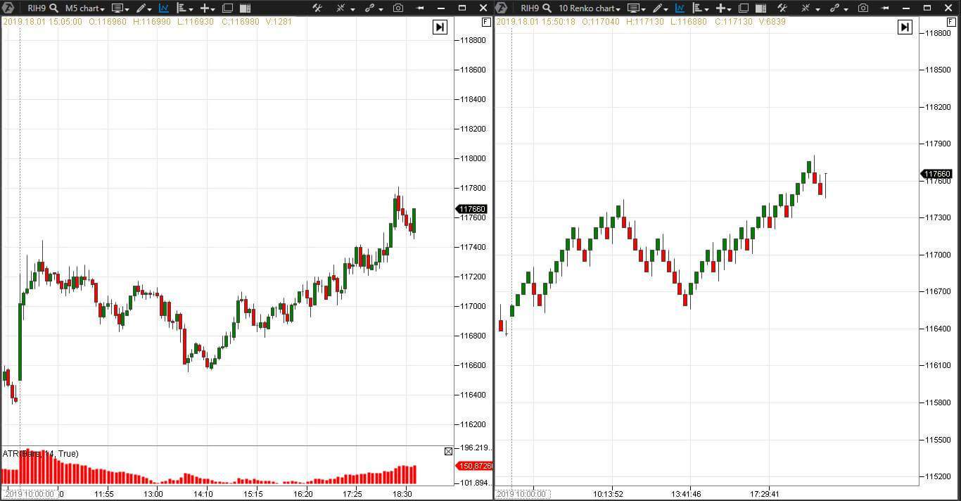 Renko-Erstellung mit ATR