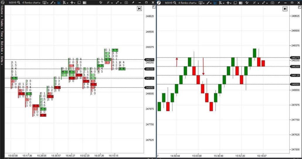 So erstellen Sie Renko-Charts