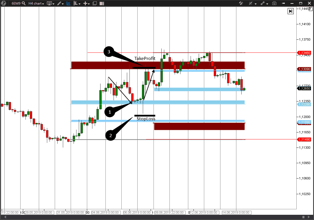 Stratégie de trading par niveaux de marge