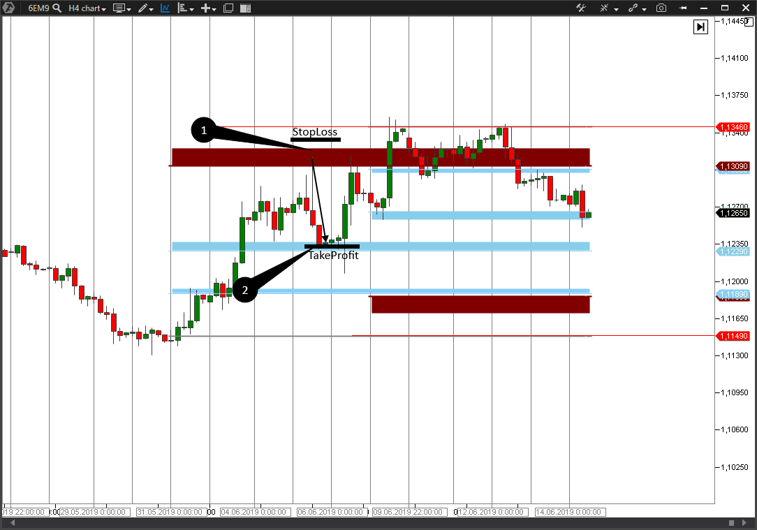 Stratégie de trading par zones de marge