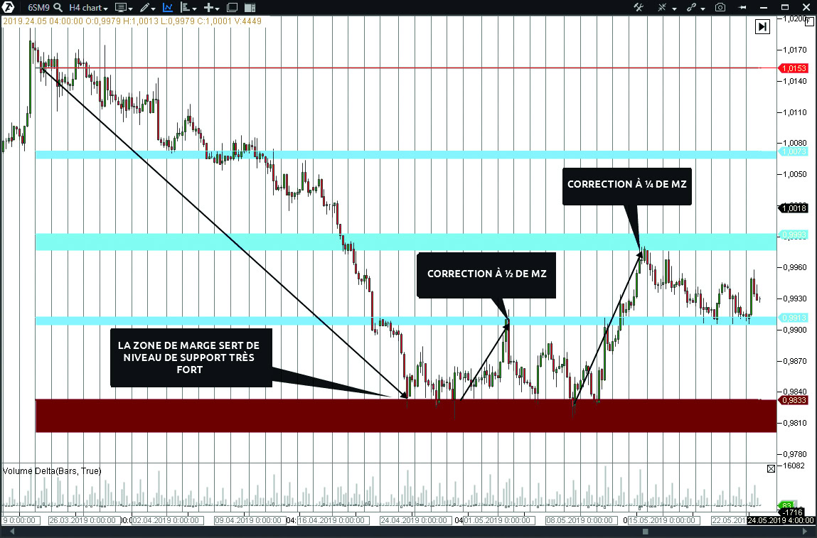 Stratégie de trading par zones de marge5