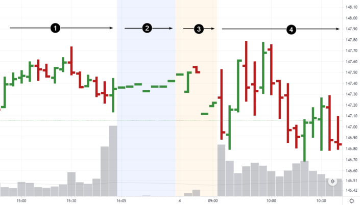 Pre Stock Market Analysis