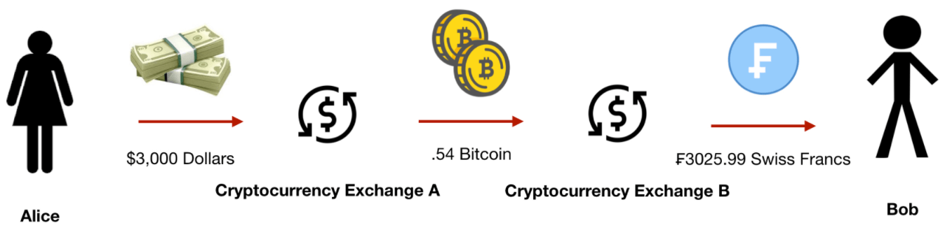 How to use Bitcoins