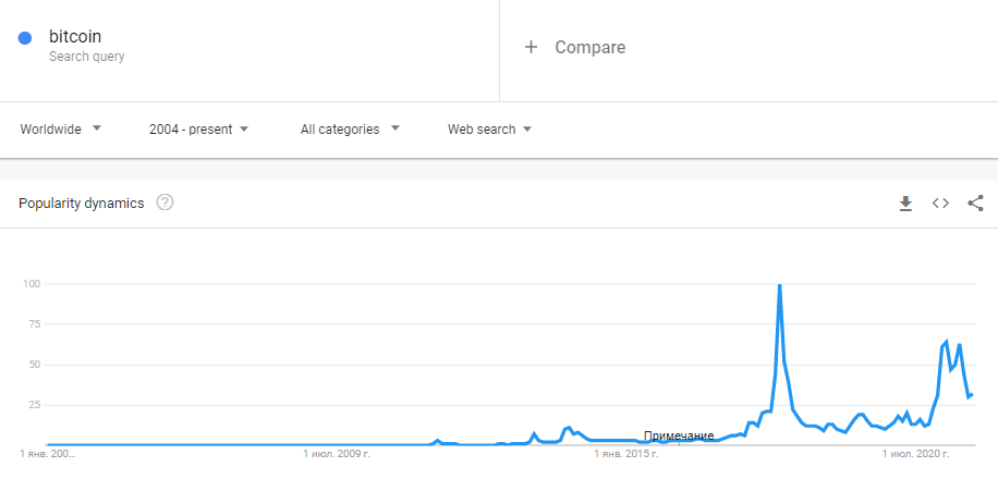 Популярность биткоина