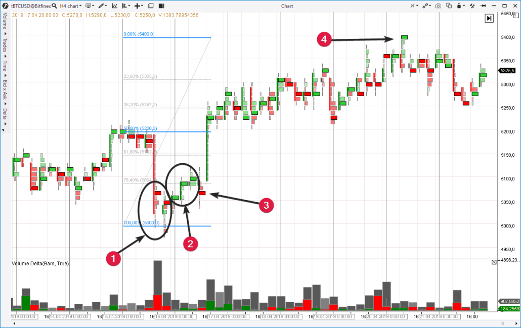 VSA-Shakeout im Bitcoin-Markt