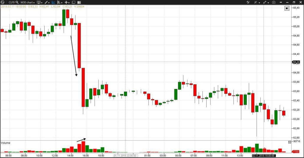 graphique des contrats à terme sur le pétrole WTI à 30 minutes (CLF9)