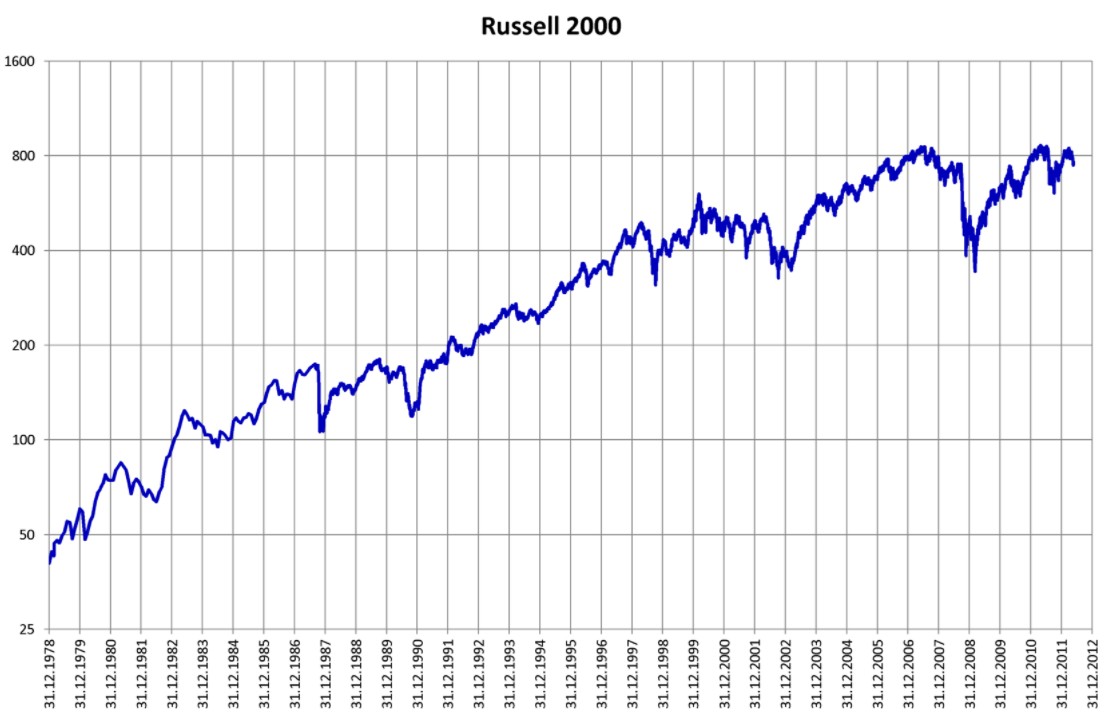 Исторический график Russell 2000
