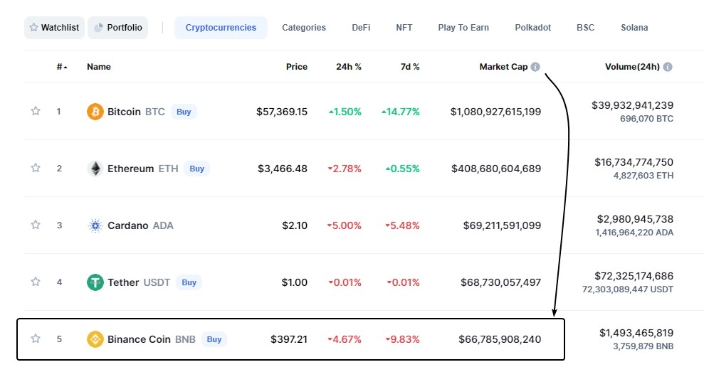 Капитализация Binance Coin