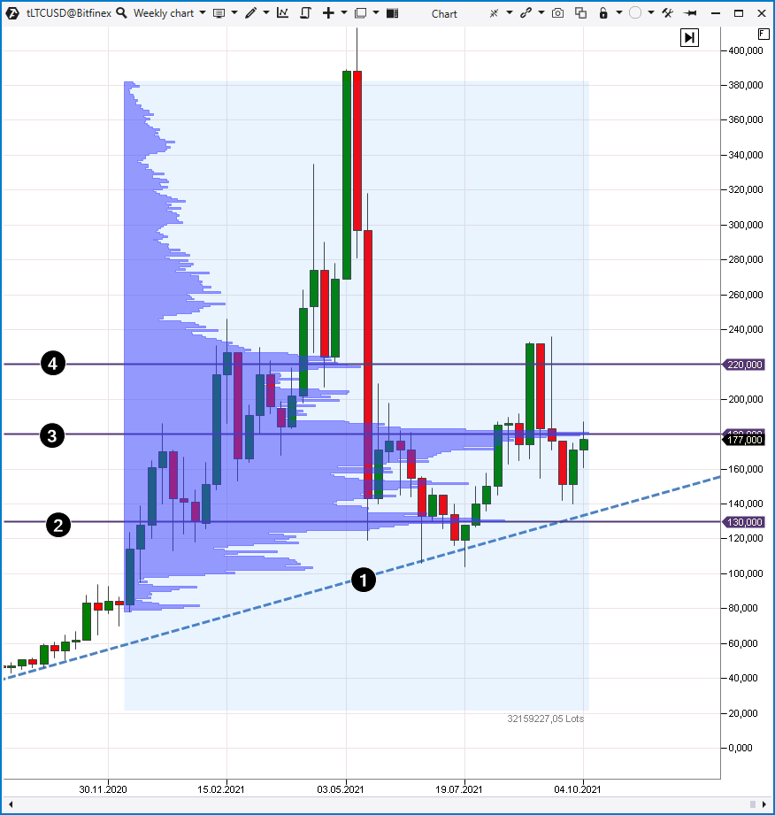 Прогнозирование цены LTCUSD