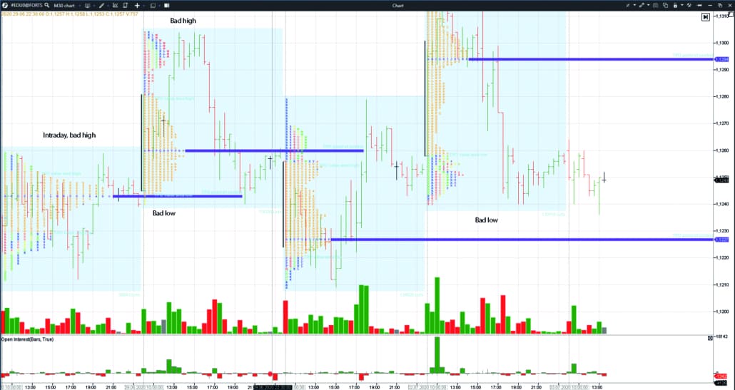 Beispiel auf einem 30-Minuten-EUR/USD-Futures-Chart