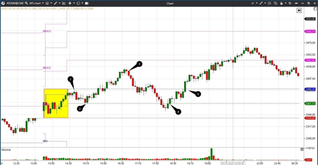 Beispiel der Analyse von IB
