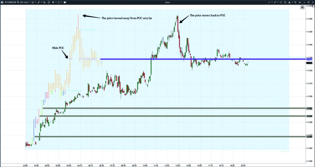 E-mini Euro E7 Futures-Chartprofil