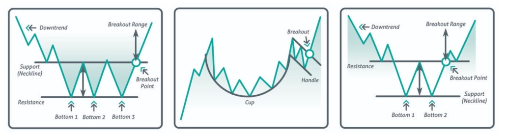 Main technical analysis patterns