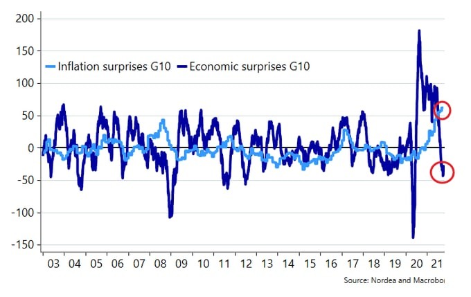 Риск мировой стагфляции