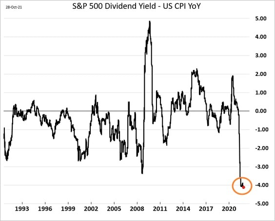 Ликвидность юаня. Dividend Yield. S P 500 график. Sp500 акции. Доходность sp500 за 20 лет.