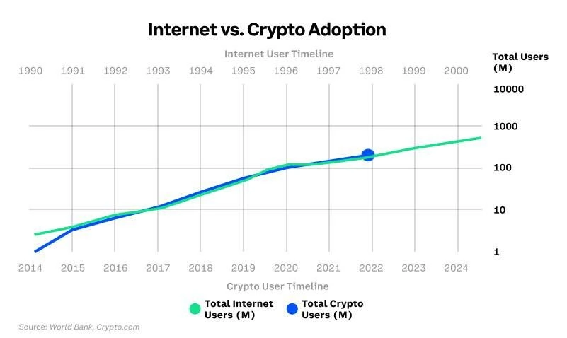 Internet vs. Crypto Adoption