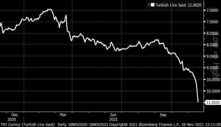 Turkish Lira Spot