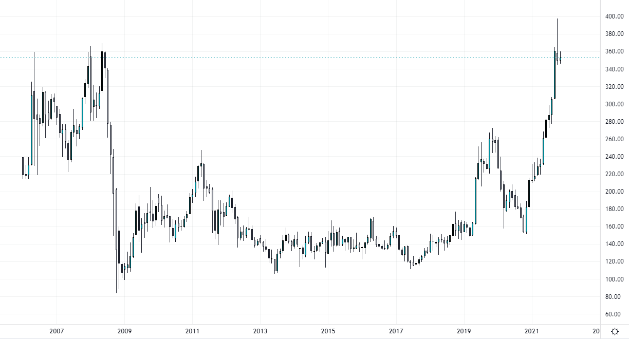 График акций Газпром более чем за 10 лет