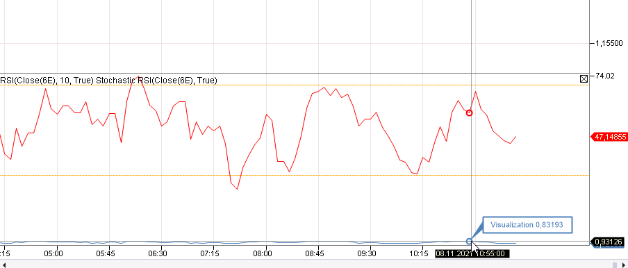 Совмещение индикаторов