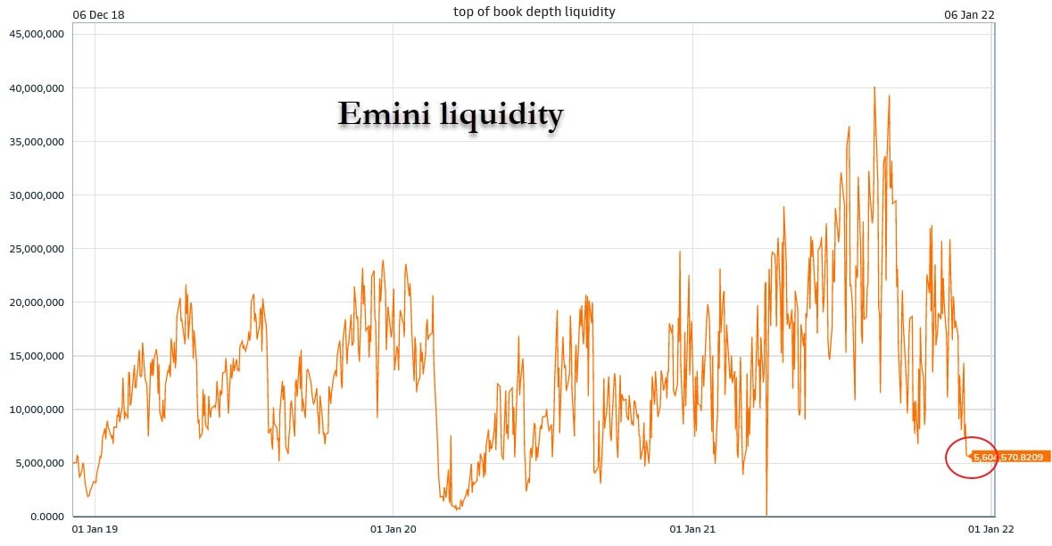 Emini liquidity