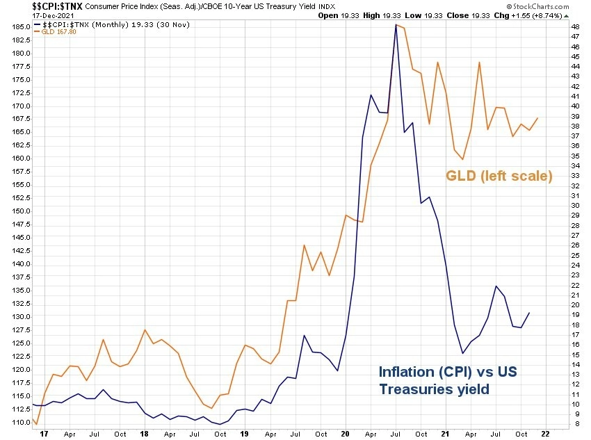 Inflation (CPI) vs Us Treasuries yield