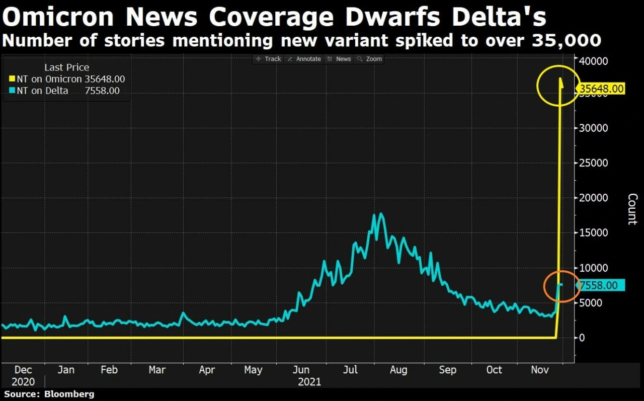 Omicron New Coverage Dwarfs Delta's