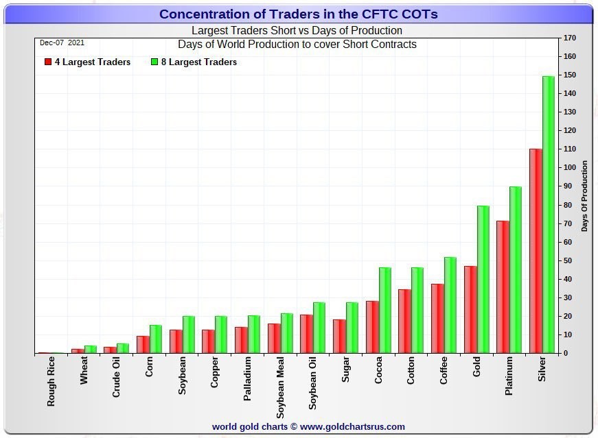 concentraion of Traders in the CFTC COTs