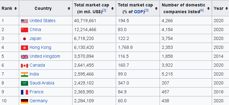 Страны по объему фондового рынка (данные - Wikipedia)