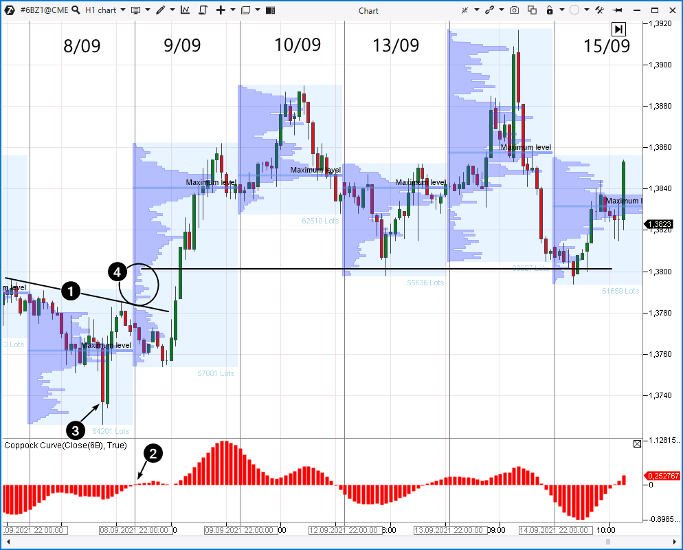 Acheter sur la dynamique haussière du 9 septembre