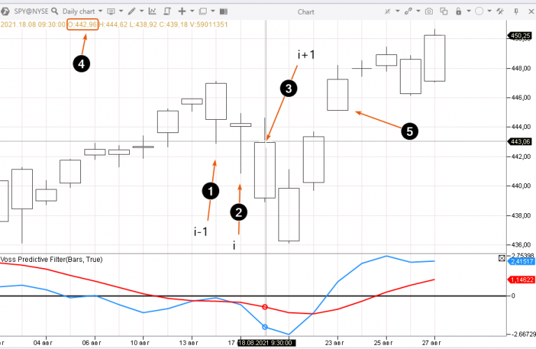 How to improve signals quality with Voss Predictive Filter | ATAS