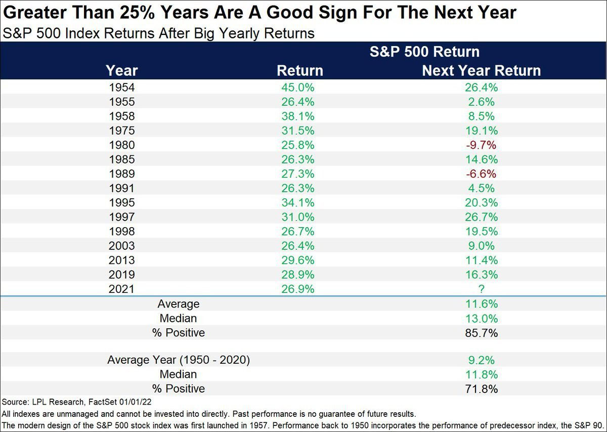 Greater than 25% years are a good sign for the next year