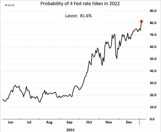 Probability of 4 Fed rate hikes in 2022