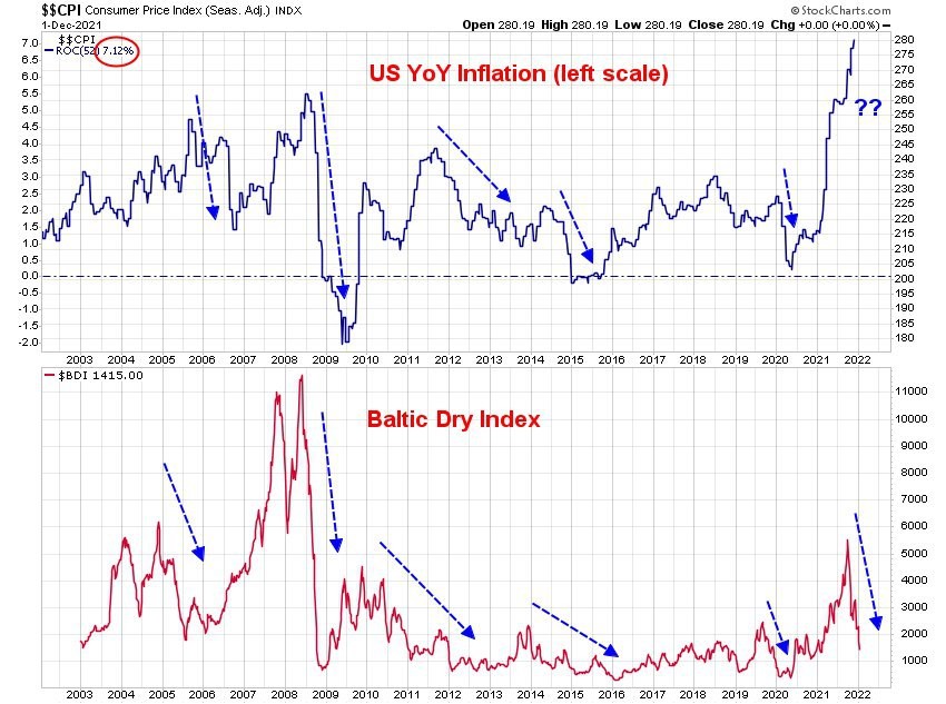 US YoY Inflation (left scale)