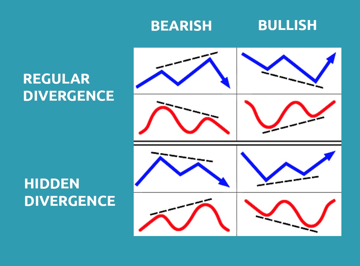 Divergences in trading. Types, meanings & strategies