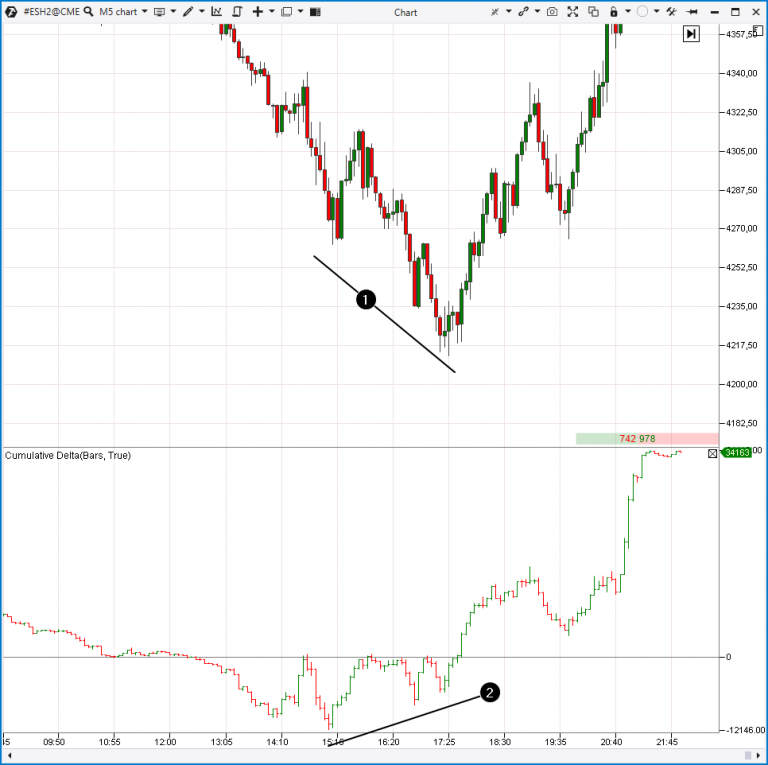 Divergences in trading. Types, meanings & strategies