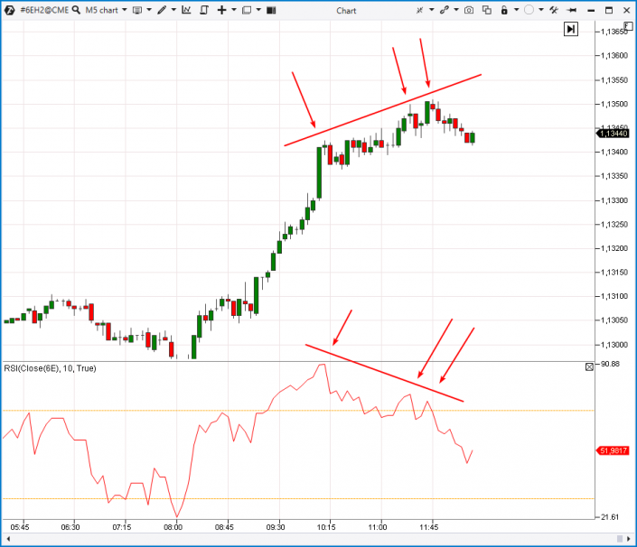 Divergences in trading. Types, meanings & strategies