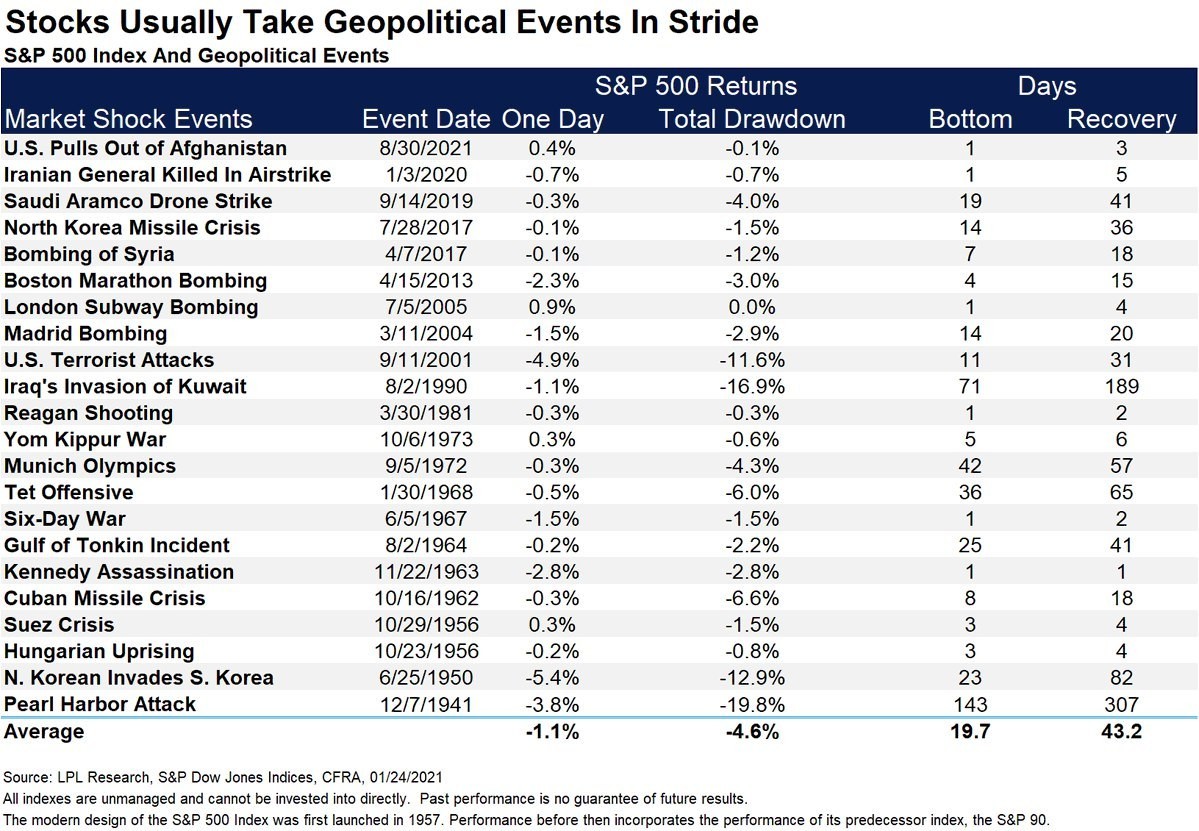stocks Usually Take Geopolitical Events in Stride