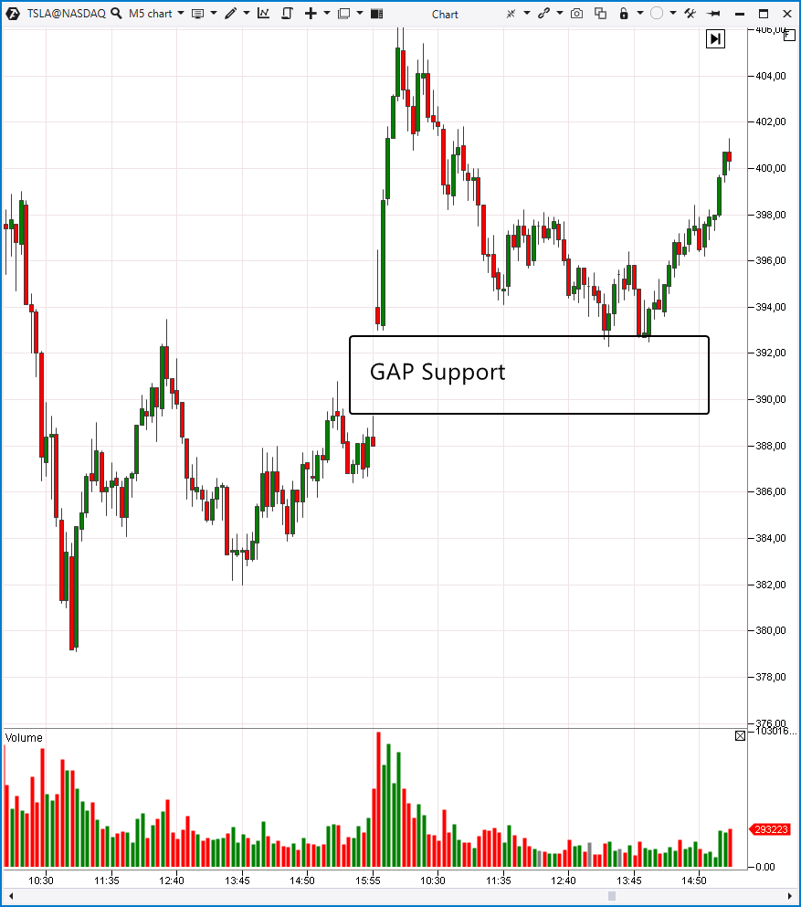 Gap closing (filling) in trading