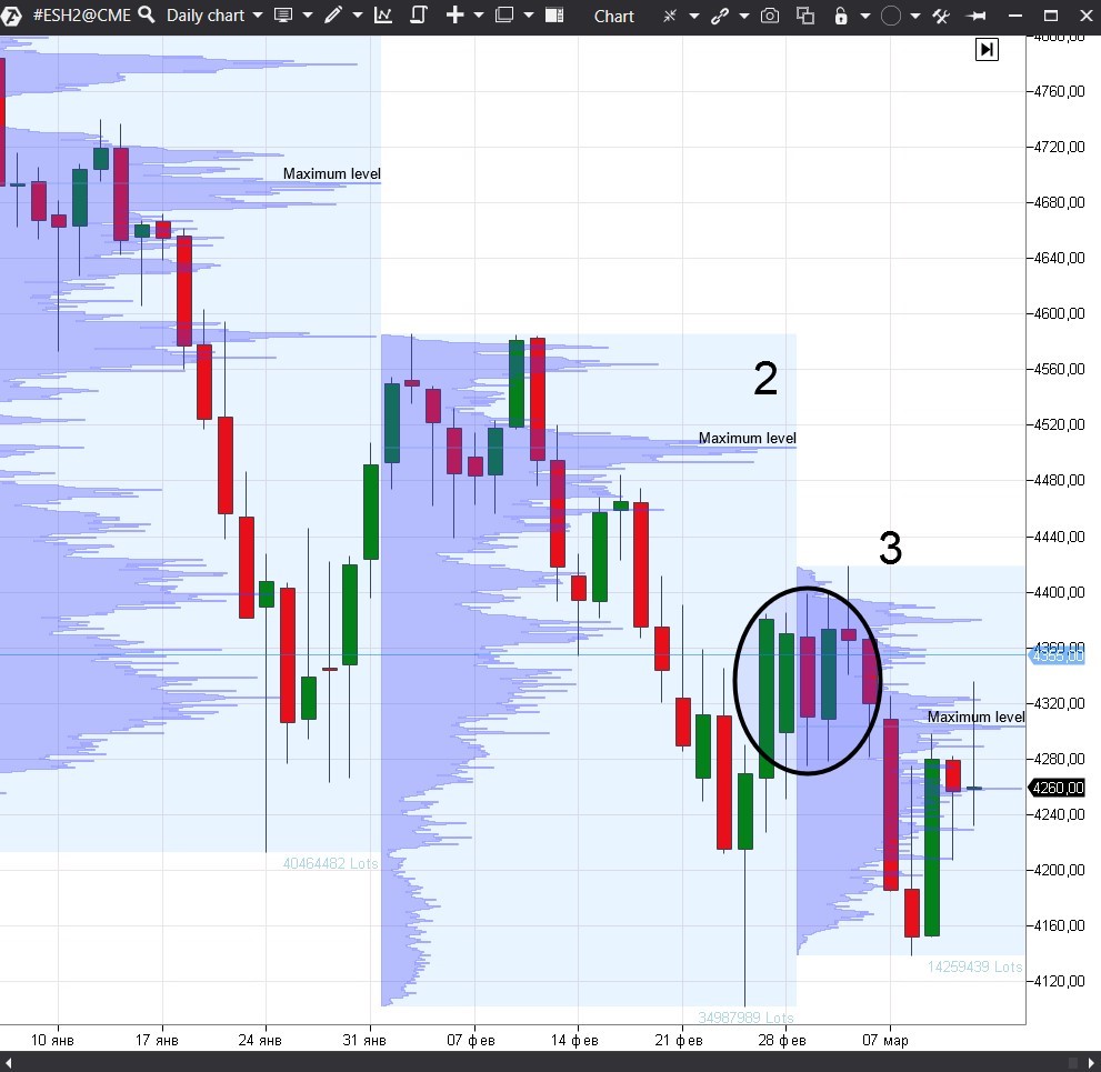 Уровень точка. Volumes Analysis ситуации.