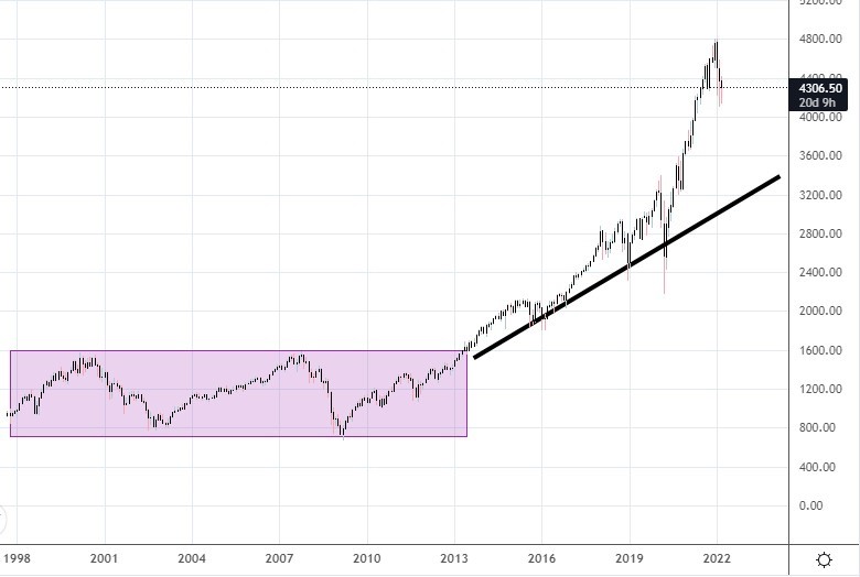 Фьючерс на доллар. Sp500 график. S P 500 график. Фьючерс на золото график.