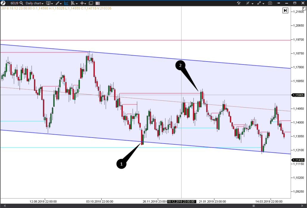 Busqueda de puntos para toma de ganancias (take profit)