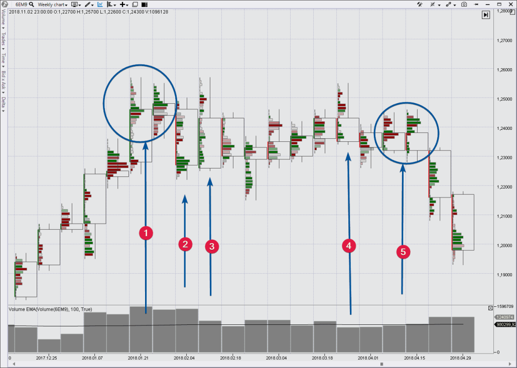 Distribución en el mercado EURUSD