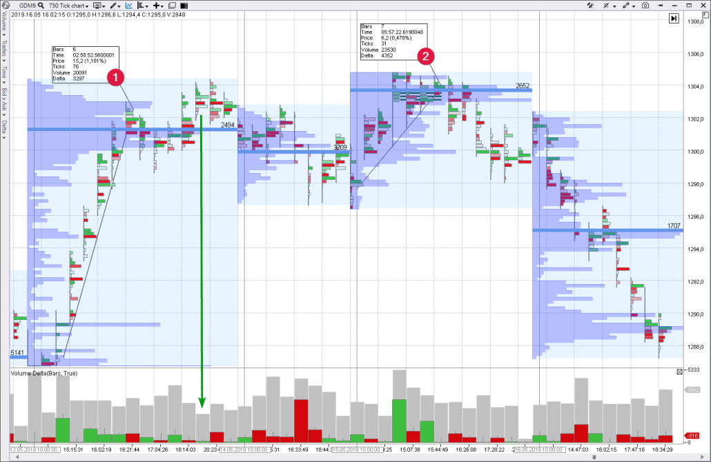 Distribución en el mercado del oro