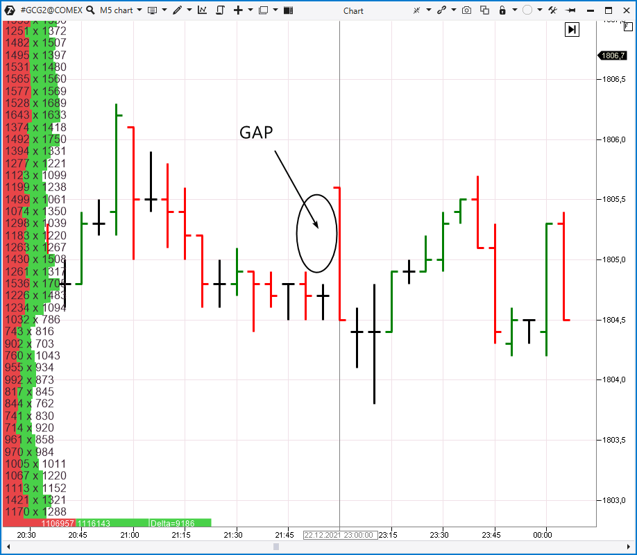Gap in the gold futures market